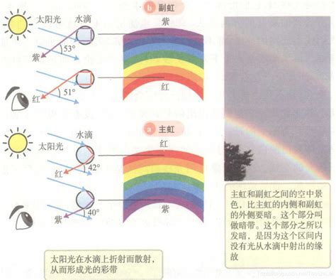 彩虹的形成原因 土五局的人